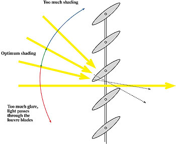 Optimum shading angle